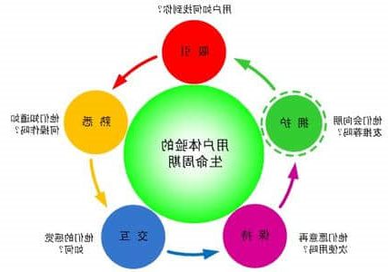 网站建设用户体验你做到了吗?什么才是真正的用户体验