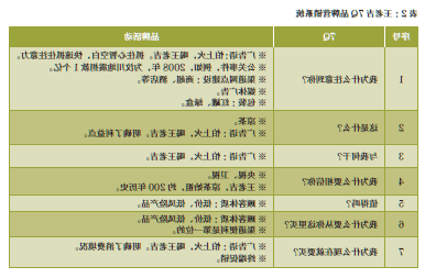 凡是重复回答顾客已有答案的某个7Q问题的活动就可能是低效率的