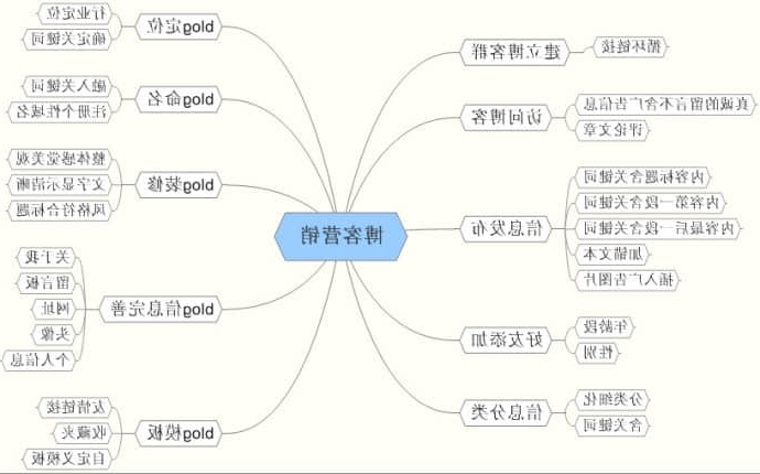 个人博客如何进行营销的最好办法