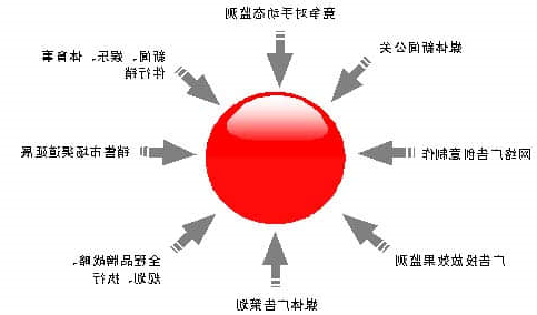 网络营销服务的分类