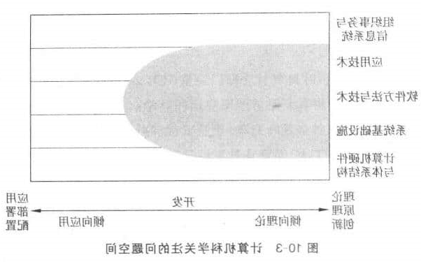 计算机科学学科关注的问题空间