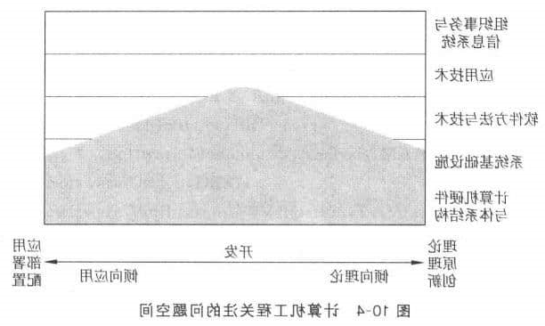 计算机工程学科关注的问题空间