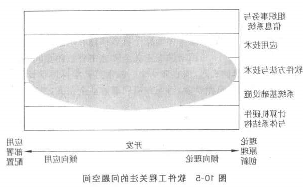 由于软件工程致力于开发高效的软件系统