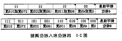 其四相位和八相位调制方式的数字信息与相位分配见图