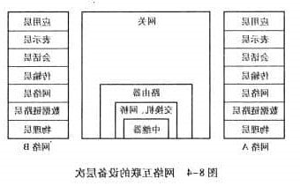 网络互联的设备层次