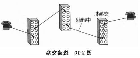 线路交换