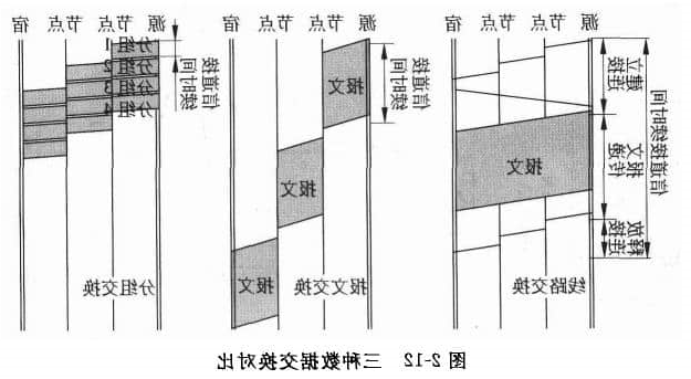 三种交换方式比较如下