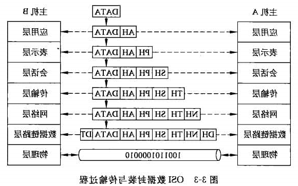 整个数据的传输过程—数据封装与数据拆封