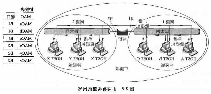 由网桥构建的网络