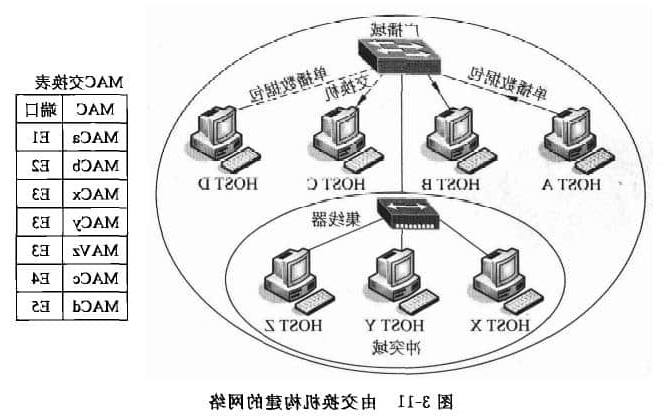 由交换机构建的网络