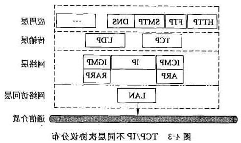 TCP和IP两个协议的工作方式