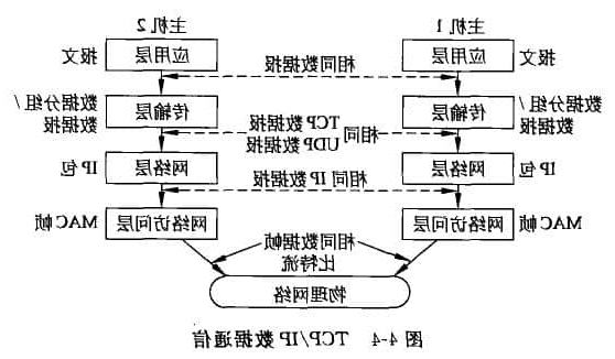 TCP/IP 数据通信