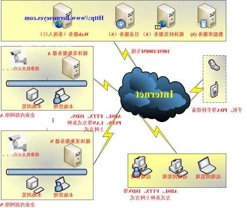 Internet的主要服务