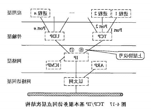 TCP/IP协议按照各层