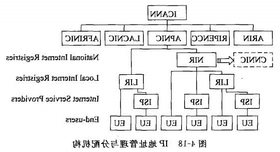 IP地址管理与分配机构