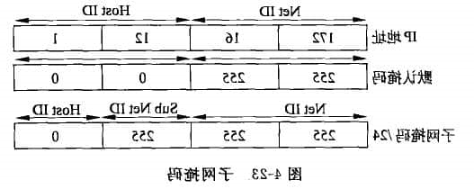 子网掩码