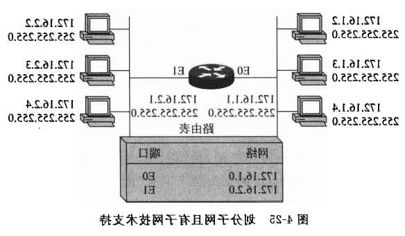 划分子网且有子网技术支持