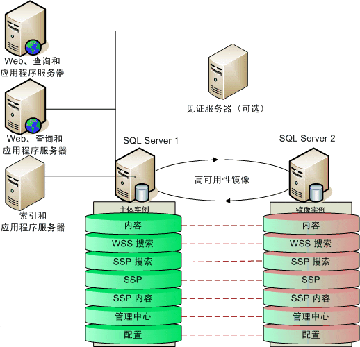 SQL数据库如果建立索引和维护