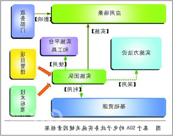 电子政务