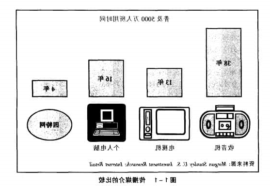 电子商务