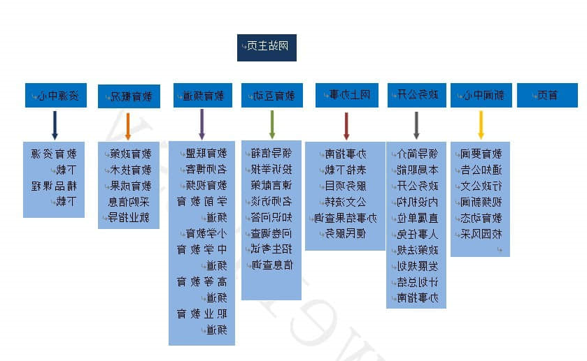 网站建设之网站栏目规划的重要性