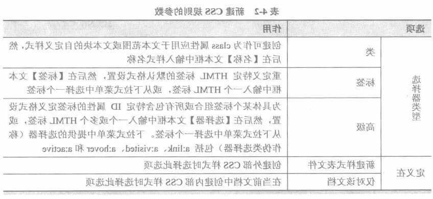 新建CSS规则参数