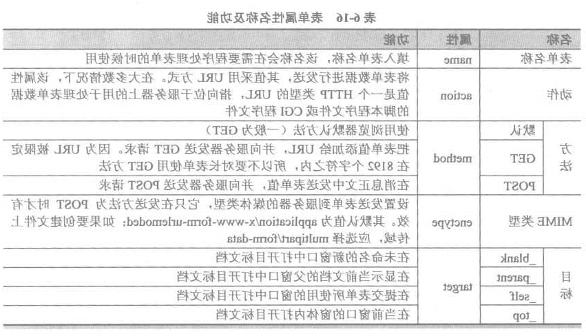 表单属性及功能