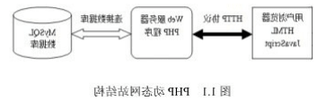 PHP动态网站结构图